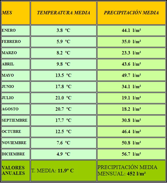 Temperaturas y precipitaciones medias de Maire de Castroponce