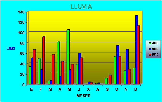 Climograma de precipitación de los años 2008 ,2009 y 2010