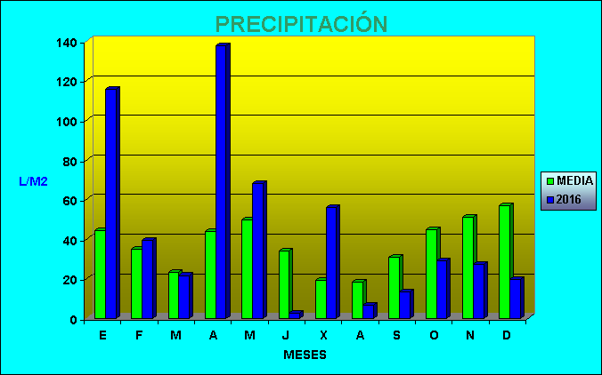 Climograma precipitación media del año 2016