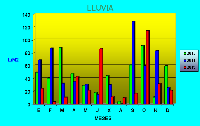 Climograma precipitación años 2013, 2014 y 2015.
