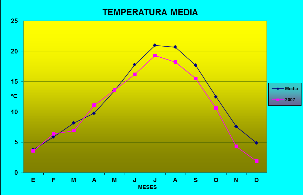 Climograma de temperatura media de 2007