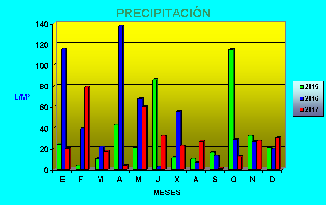 Climograma precipitación años 2015, 2016, 2017