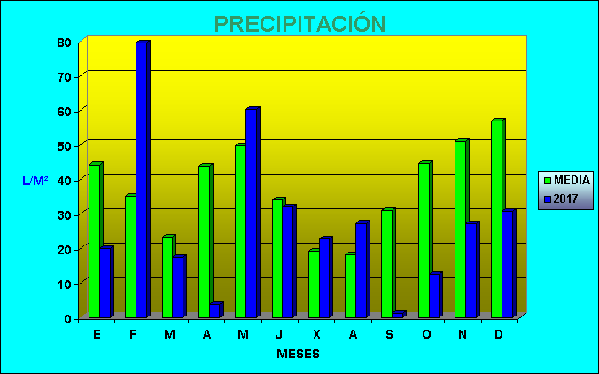 Climograma precipitación media del año 2017