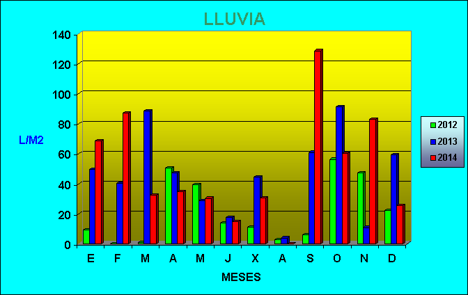 Climograma precipitación años 2012, 2013 y 2014