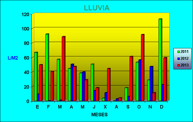 Climograma de precipitación de los años 2011, 2012 y 2013