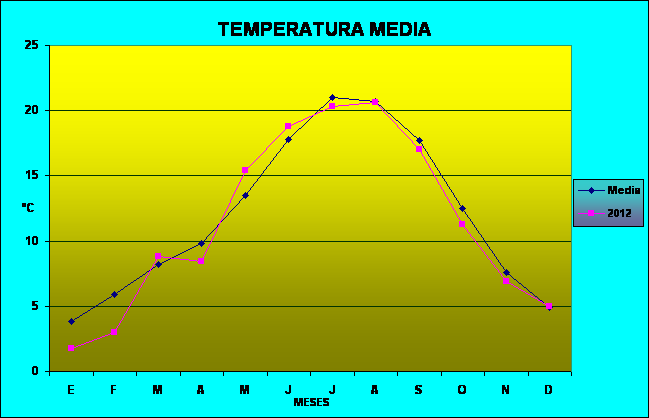 Climograma de temperatura media del año 2012
