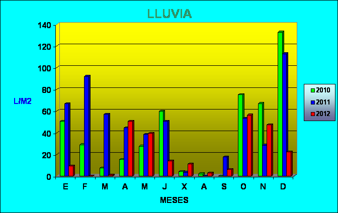 Climograma de precipitación de los años 2010, 2011 y 2012