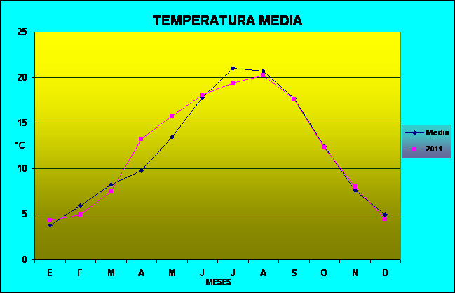 Climograma de temperatura media del año 2011
