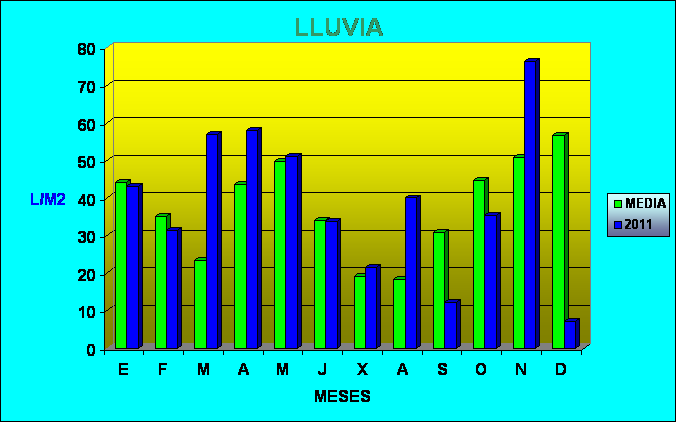 Climograma precipitación media del año 2011