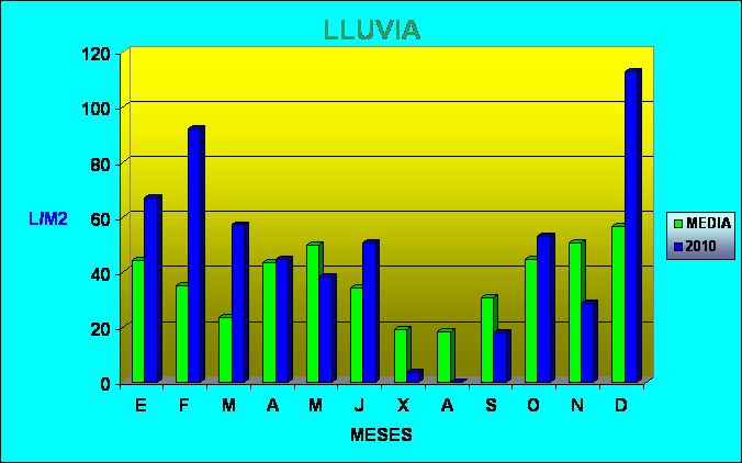 Climograma precipitación media del año 2010