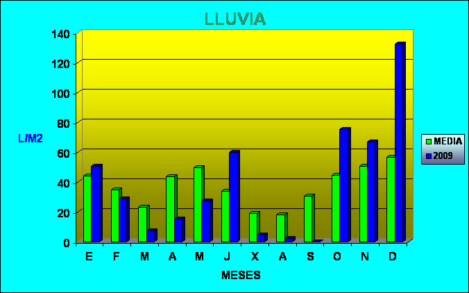 Climograma media del año 2009