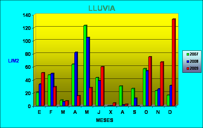 Climograma precipitación de los años 2007, 2008 y 2009