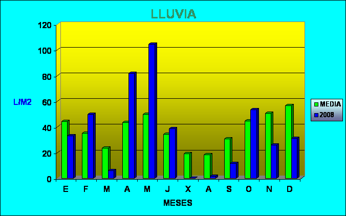 Climograma precipitación del año 2008