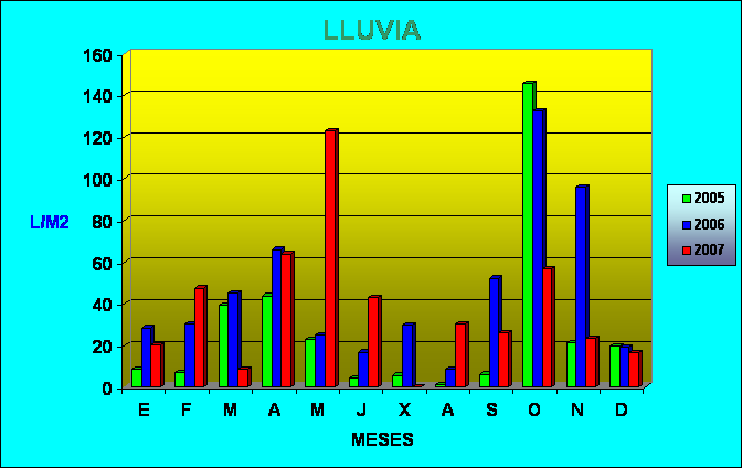 Climograma de precipitación de los años 2005,2006 y 2007