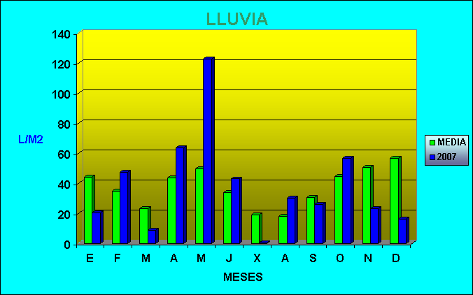 Climograma precipitación media del año 2007