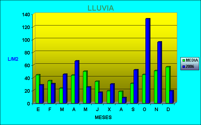 Climograma precipitación del año 2006