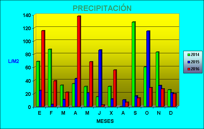 Climograma precipitación años 2014, 2015 y 2016