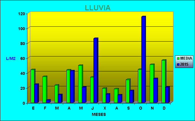 Climograma precipitación media 2015