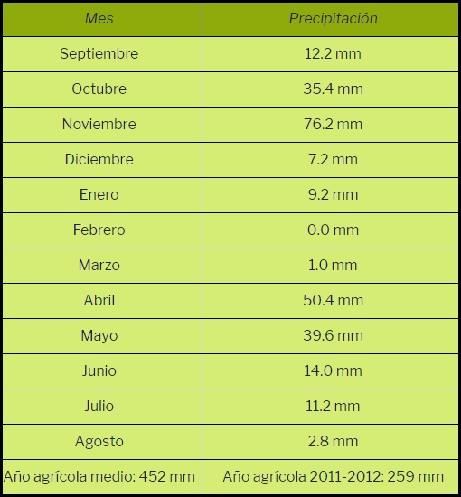 Precipitaciones del año agrícola 2011-2012