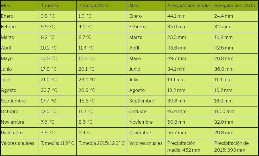 Precipitaciones y temperaturas de 2015