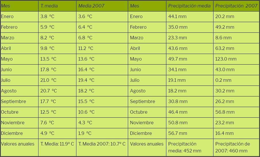 Temperaturas y precipitaciones de 2007