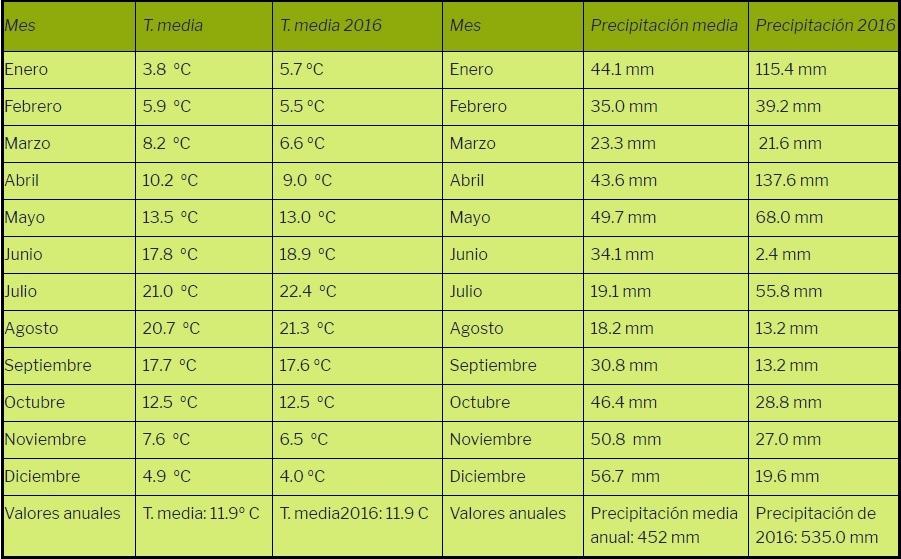 Temperaturas y precipitaciones de 2014