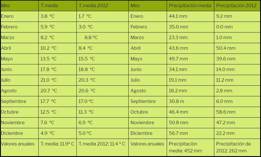 Temperaturas y precipitaciones del año 2012