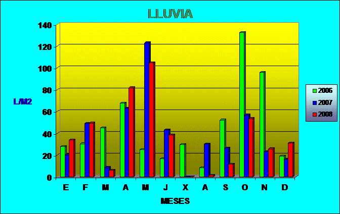 Climograma de los años 2006, 2007, 2008