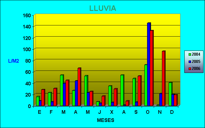 Climograma precipitación de los años 2004, 2005 y 2006