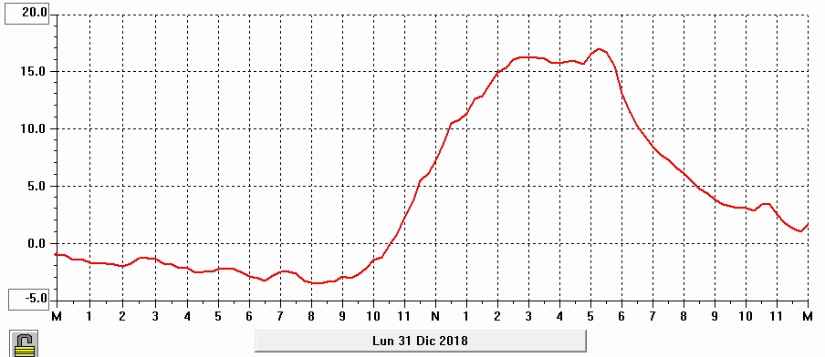 Gráfico de temperatura diaria del día 31 de diciembre.