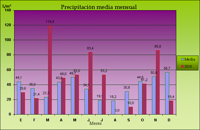 Climograma de precipitación de 2018.