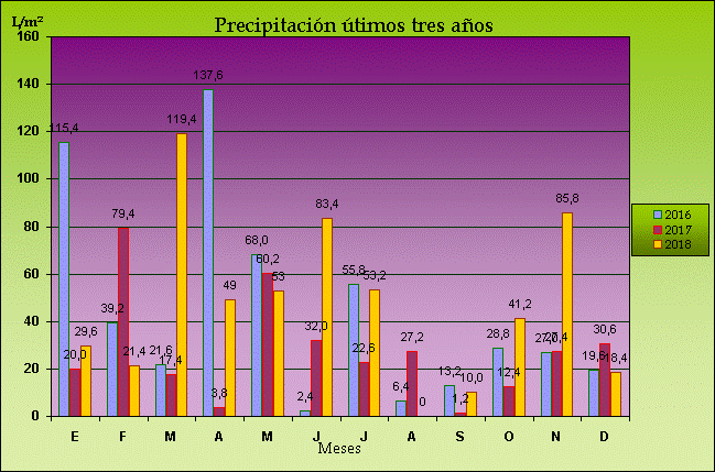 Climograma de precipitación de los múltimos años