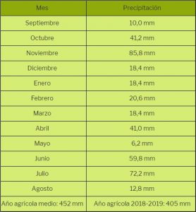 Precipitaciones del año agrícola 2018-2019 en Maire de Castroponce.