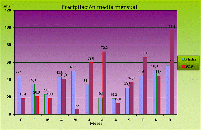 Climograma de la precipitación mensual de 2019  en Maire de Castroponce.
