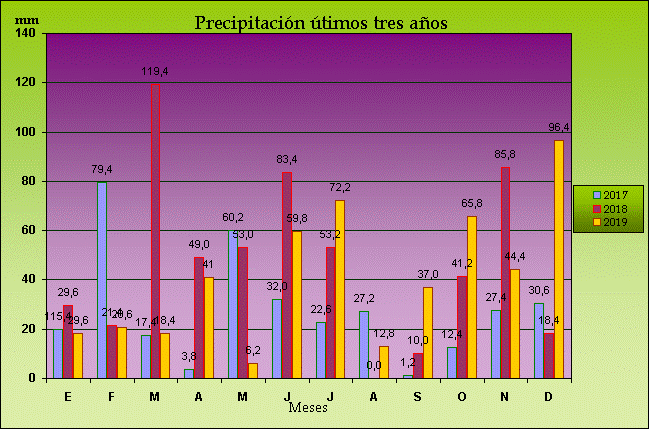 Climograma de la precipitación mensual de los últimos 3 años.