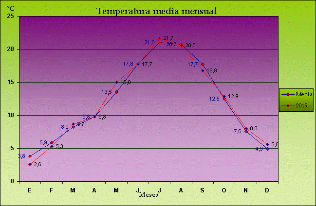 Climograma de la temperatura media mensual en Maire de Castroponce en 2019.