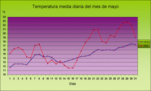 Climograma comparativo de la temperatura media en Maire y las medias de 2020 en Maire