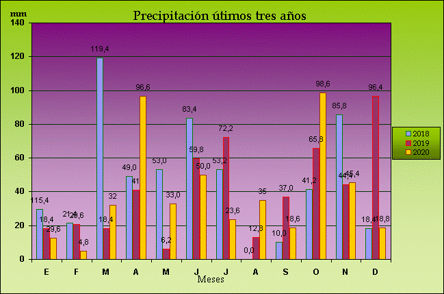 Climograma de la precipitación mensual de los últimos 3 años en Maire de Castroponce