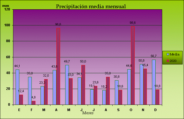 Climograma de la precipitación mensual en Maire de Castroponce en 2020.