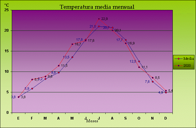 Climograma de la temperatura media mensual en Maire de Castroponce en 2020.
