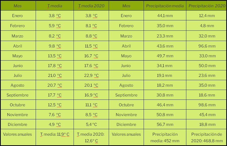Datos meteorológicos del año 2020 en Maire de Castroponce.