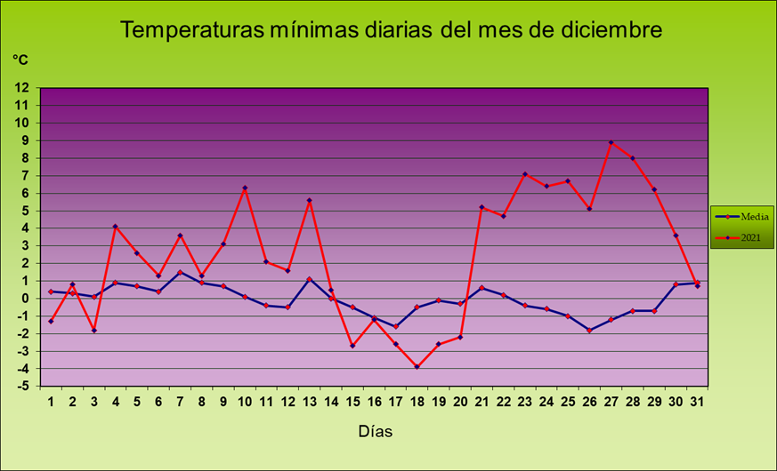 Climograma anomalias de la temperatura mínima de diciembre de 2021