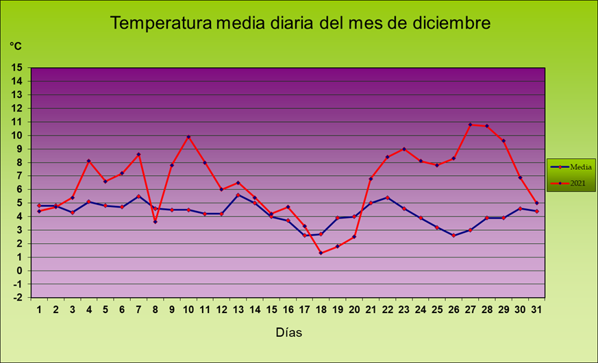 Climograma de la temperatura media de diciembre de 2021