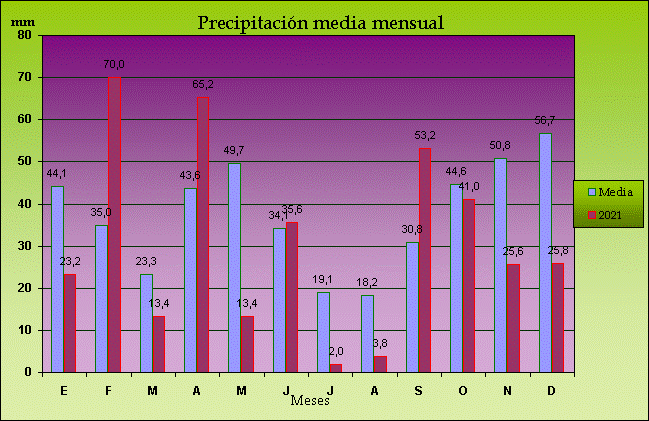 Climograma de la precipitación mensual en Maire de Castroponce en 2021.