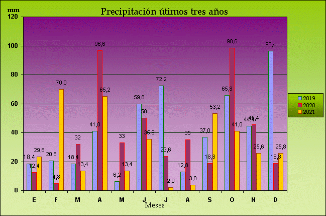 Climograma de la precipitación mensual de los últimos 3 años en Maire.