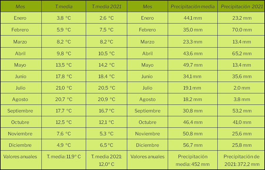 Datos meteorológicos del año 2021 en Maire de Castroponce.