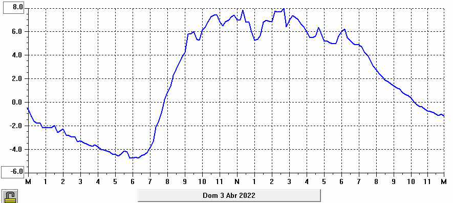 Gráfico temperatura 3 de abril de 2022