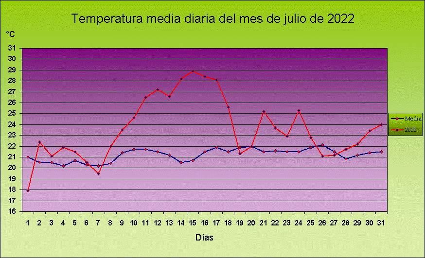Climograma temperatura media julio 2022