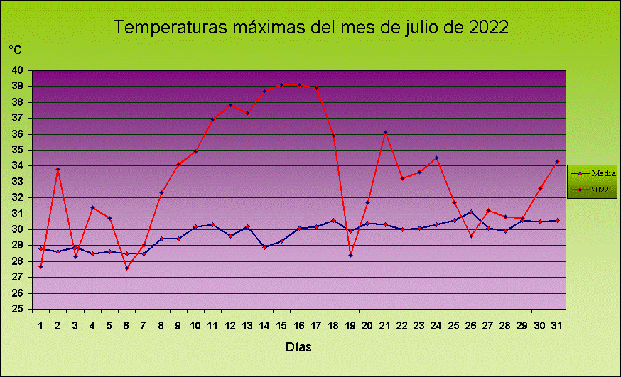 Climograma temperaturas máximas julio 2022