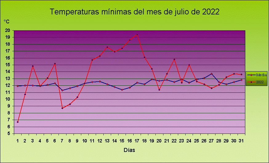 Climograma temperaturas mínimas julio 2022 en Maire.